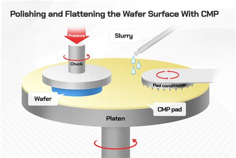 measurement of cmp pad thickness|cmp pad thickness.